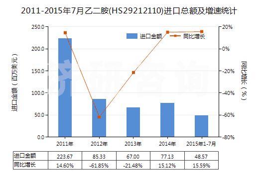 2011-2015年7月乙二胺(HS29212110)進(jìn)口總額及增速統(tǒng)計